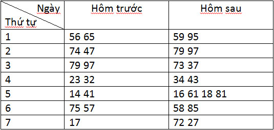 lo to ra theo lo to từng trường hợp